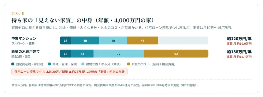 持ち家の見えない家賃の中身（4,000万円の家・年額）