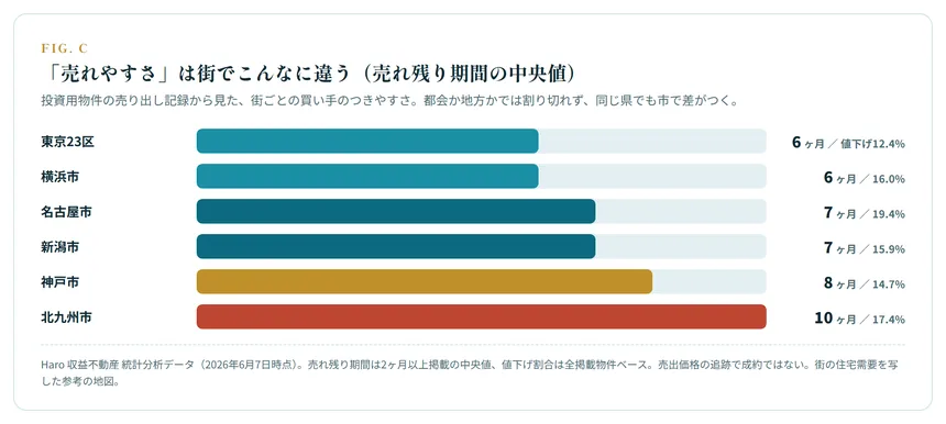 「売れやすさ」は街で違う（売れ残り期間の中央値）
