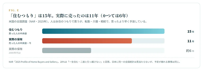 住むつもりは15年、実際に売ったのは11年（米国・NAR 2025）