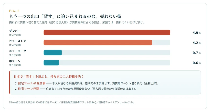 「貸す」に追い込まれる街と、日本で失う二大特権