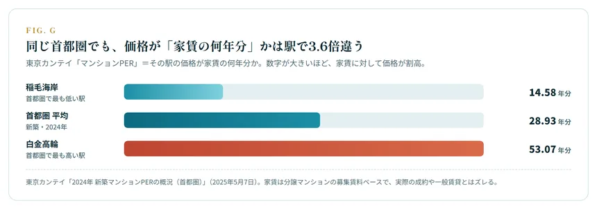 価格が家賃の何年分か（マンションPER）は同じ首都圏でも駅で3.6倍