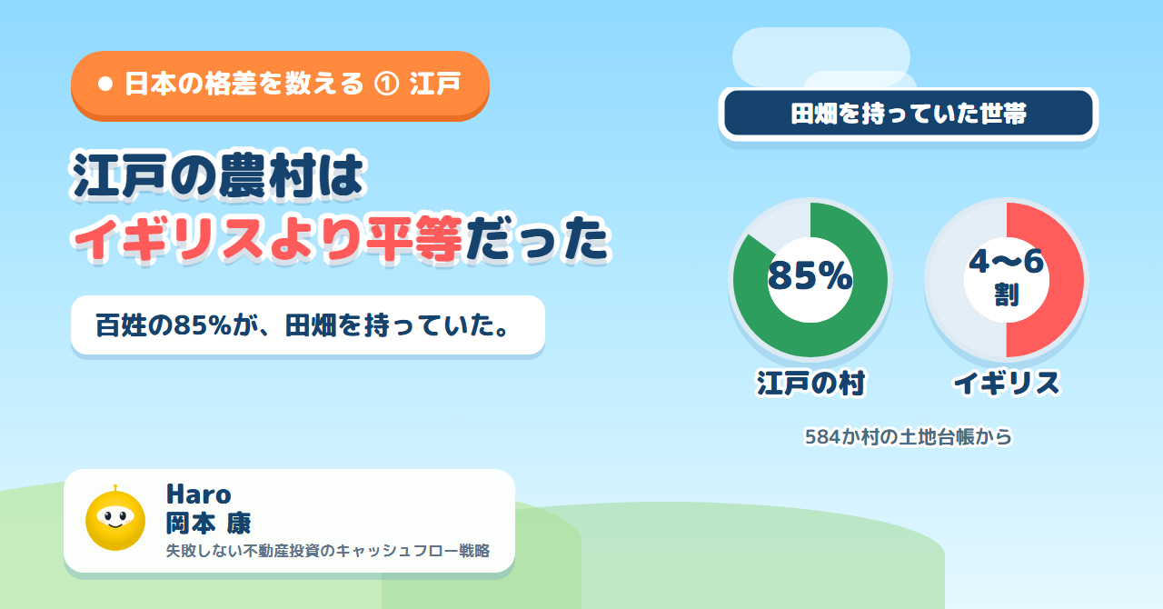 江戸の村では85%の世帯が田畑を持ち、イギリスでは4〜6割だったことを示す図