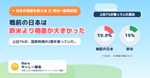 上位1%が取っていた割合 戦前の日本19.9% 欧米15%
