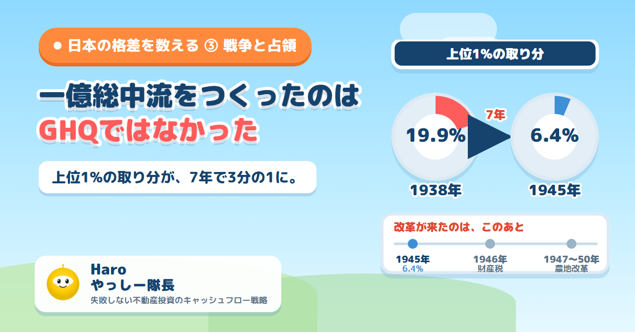 上位1%の取り分が1938年19.9%から1945年6.4%へ。改革が来たのはそのあと